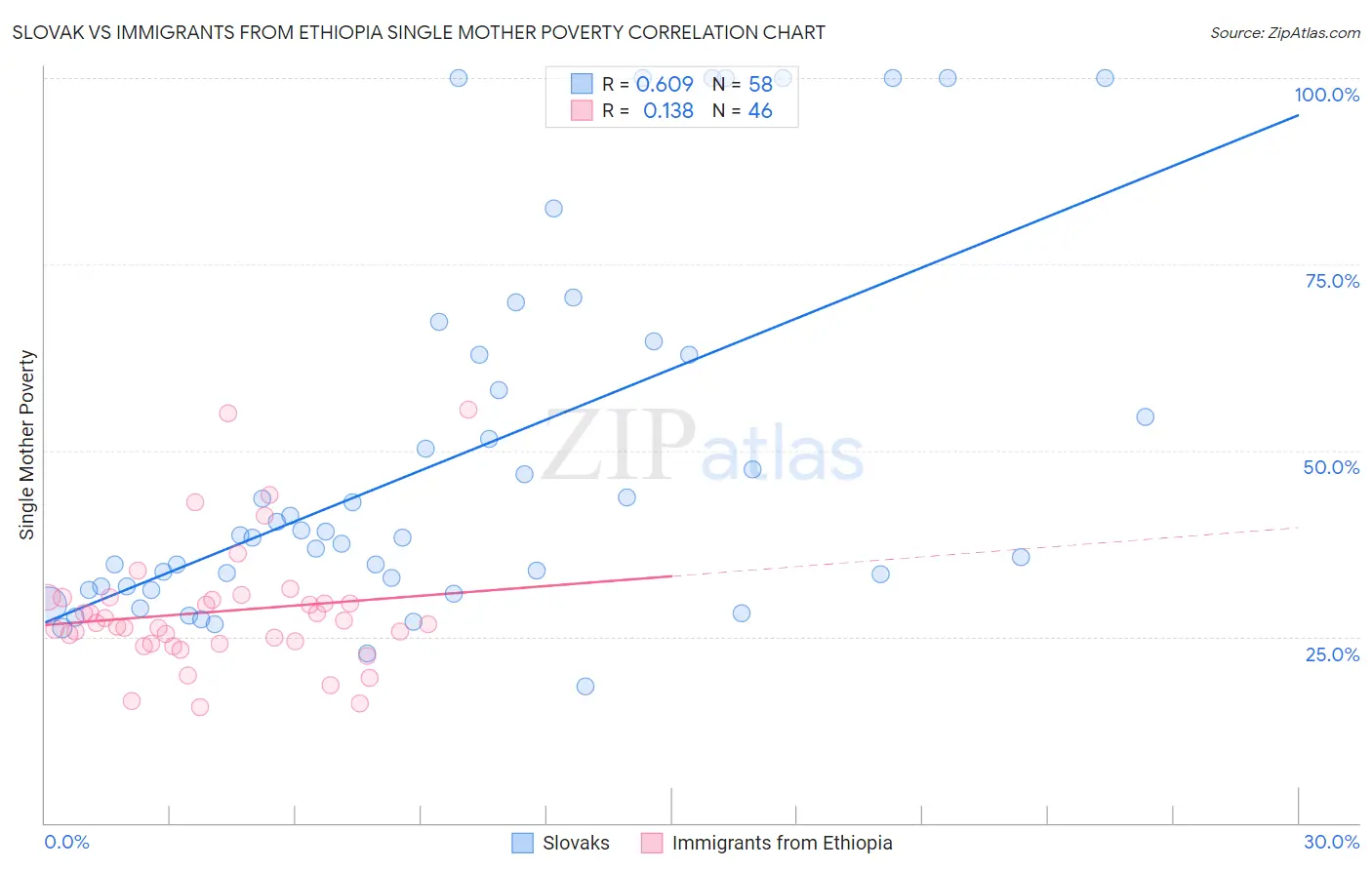 Slovak vs Immigrants from Ethiopia Single Mother Poverty
