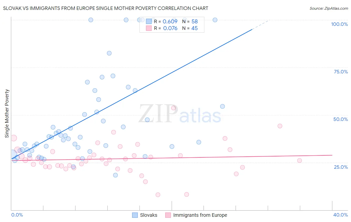 Slovak vs Immigrants from Europe Single Mother Poverty