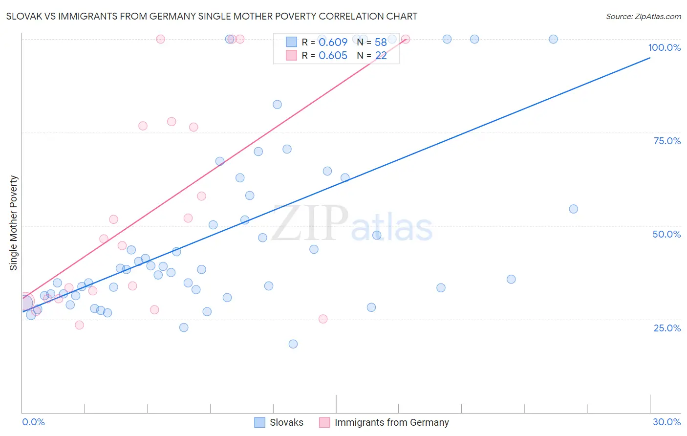 Slovak vs Immigrants from Germany Single Mother Poverty