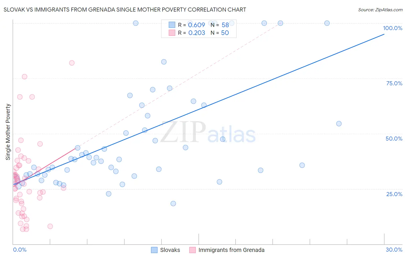 Slovak vs Immigrants from Grenada Single Mother Poverty