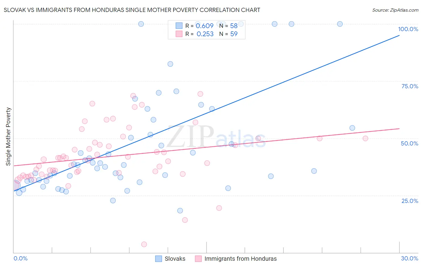 Slovak vs Immigrants from Honduras Single Mother Poverty