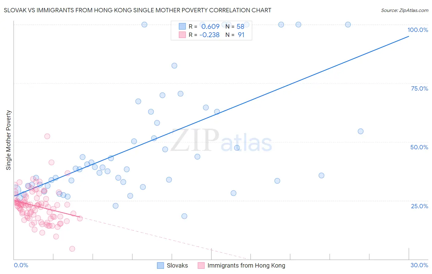 Slovak vs Immigrants from Hong Kong Single Mother Poverty