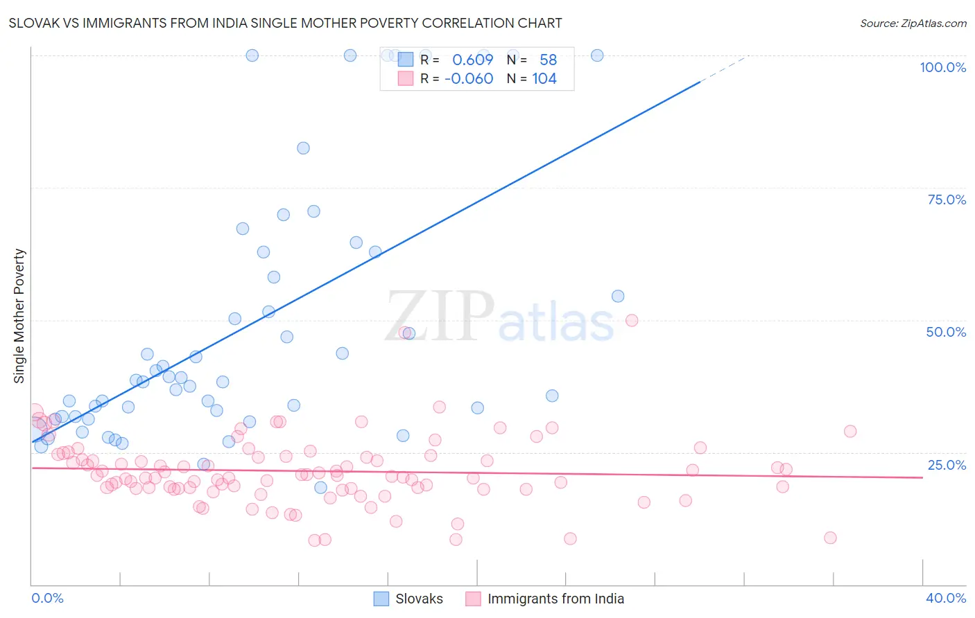 Slovak vs Immigrants from India Single Mother Poverty