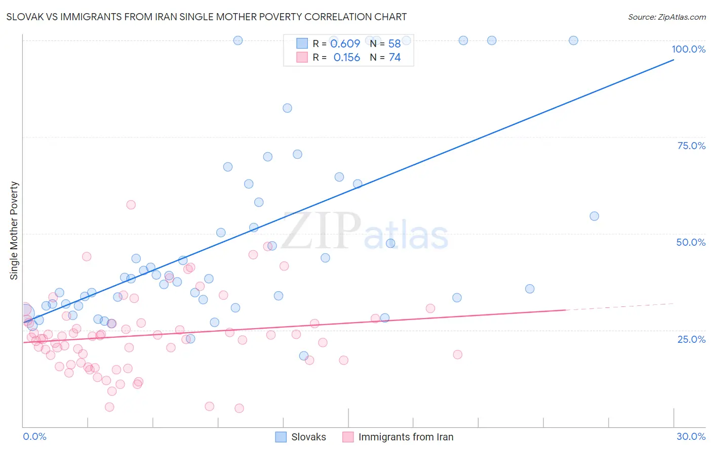 Slovak vs Immigrants from Iran Single Mother Poverty