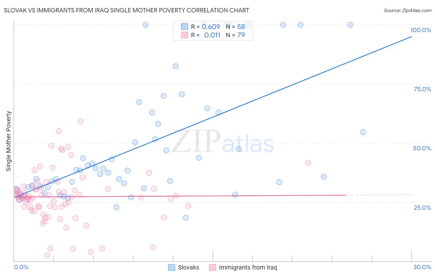 Slovak vs Immigrants from Iraq Single Mother Poverty