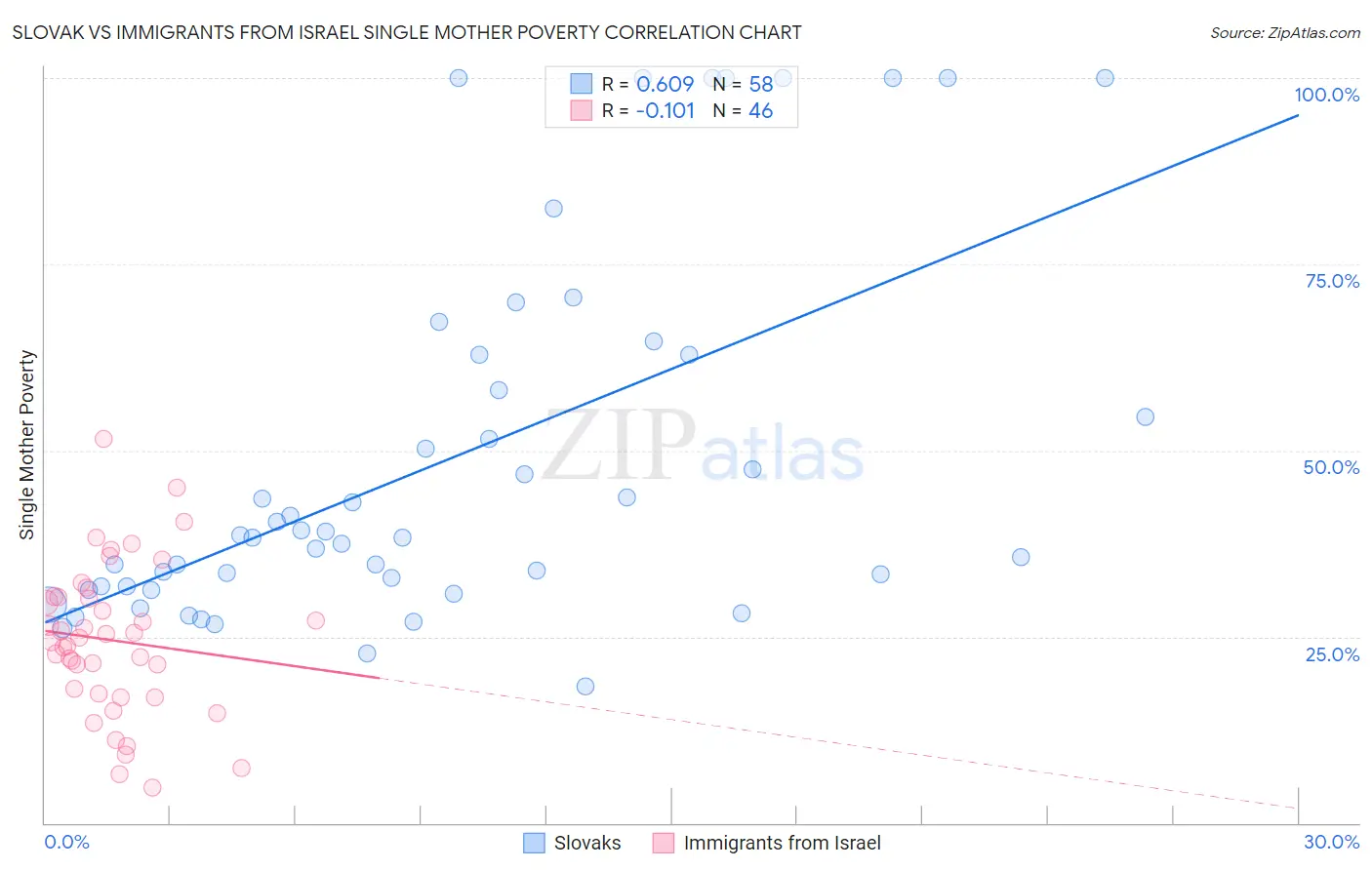Slovak vs Immigrants from Israel Single Mother Poverty
