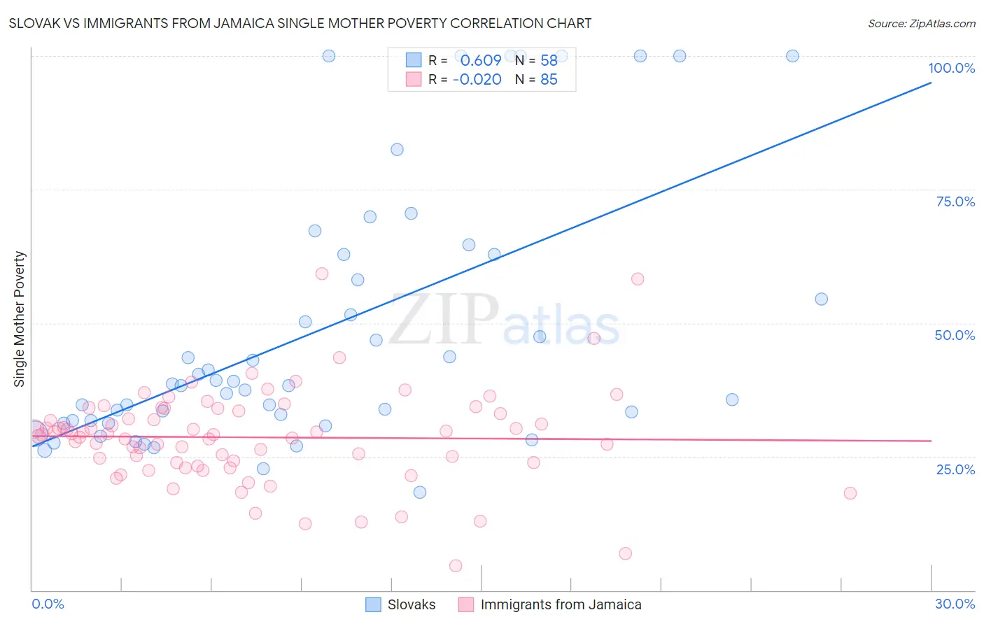 Slovak vs Immigrants from Jamaica Single Mother Poverty
