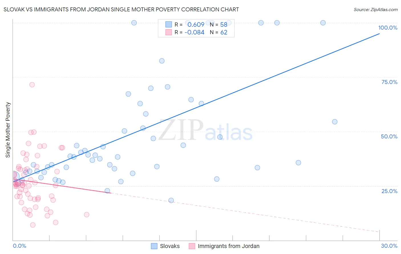 Slovak vs Immigrants from Jordan Single Mother Poverty