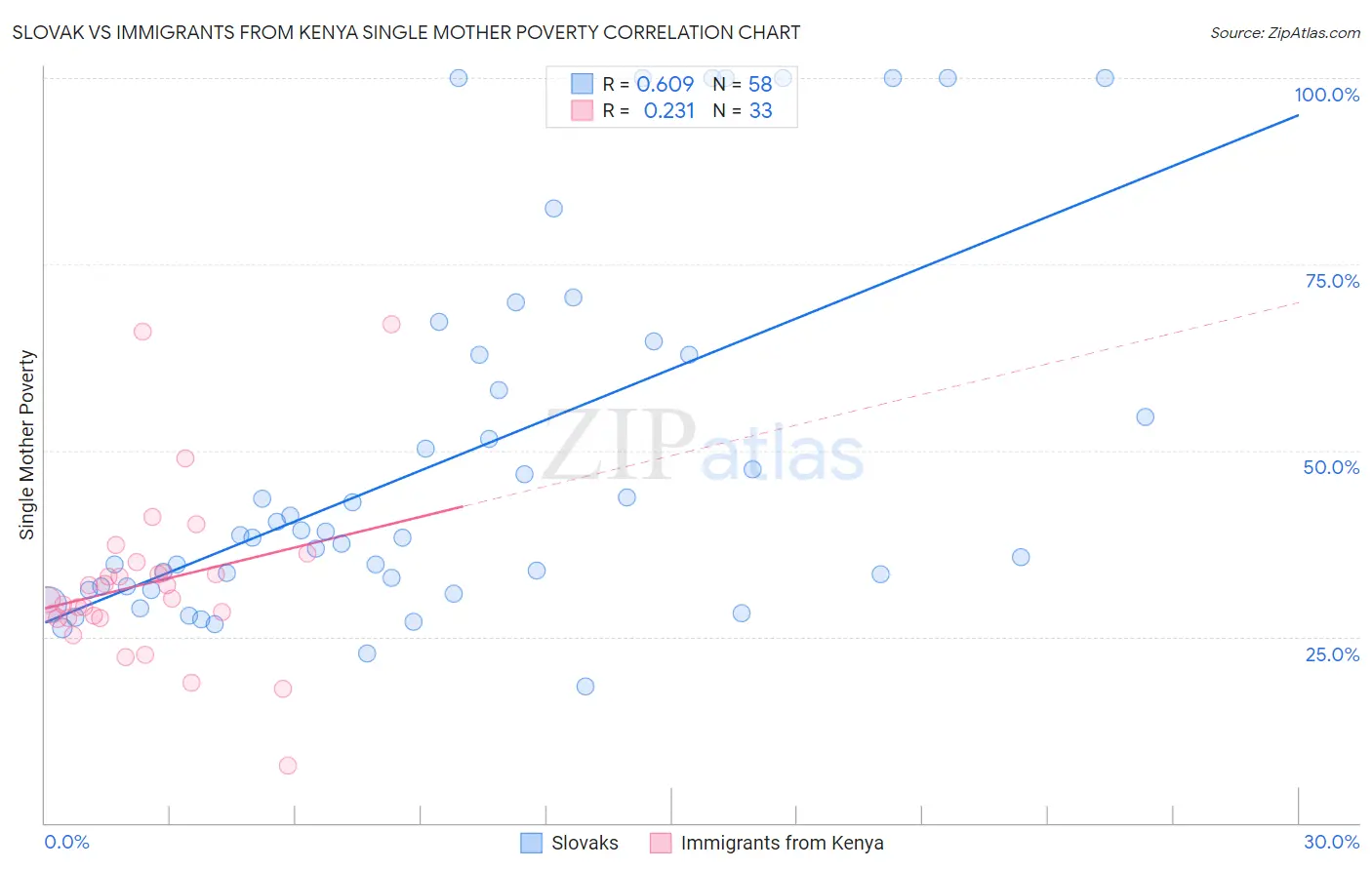 Slovak vs Immigrants from Kenya Single Mother Poverty