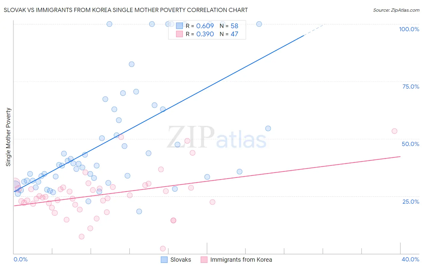 Slovak vs Immigrants from Korea Single Mother Poverty