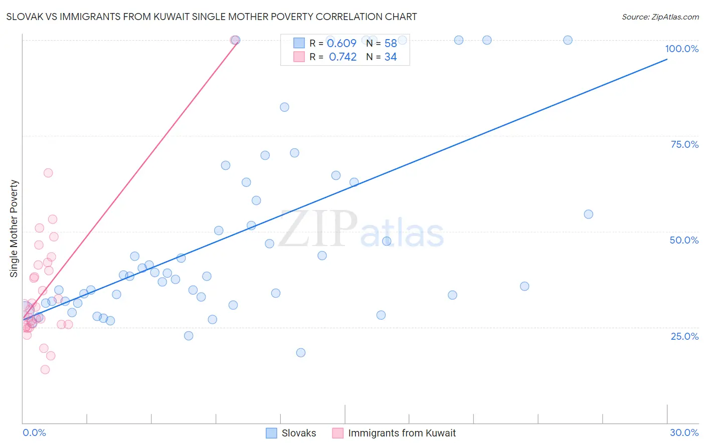 Slovak vs Immigrants from Kuwait Single Mother Poverty