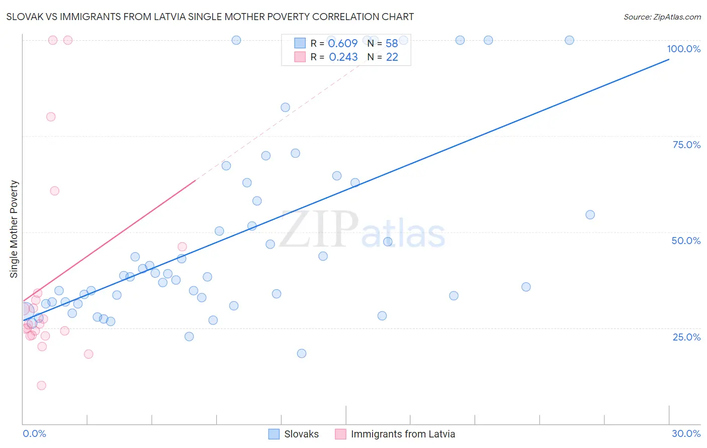 Slovak vs Immigrants from Latvia Single Mother Poverty