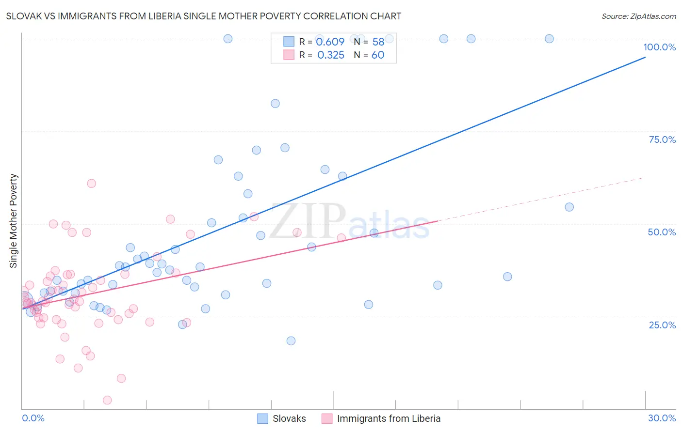 Slovak vs Immigrants from Liberia Single Mother Poverty