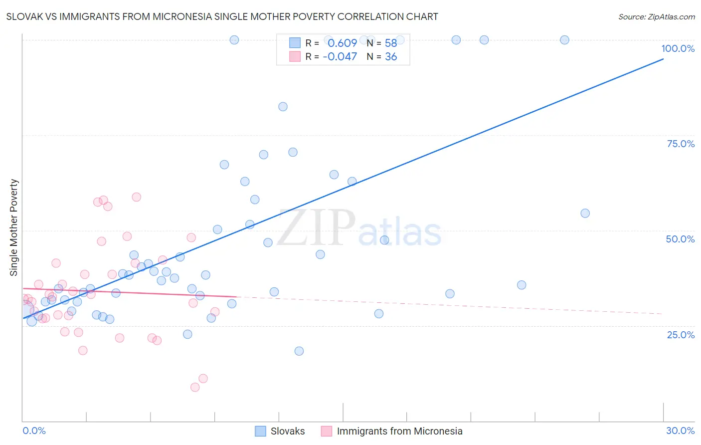 Slovak vs Immigrants from Micronesia Single Mother Poverty