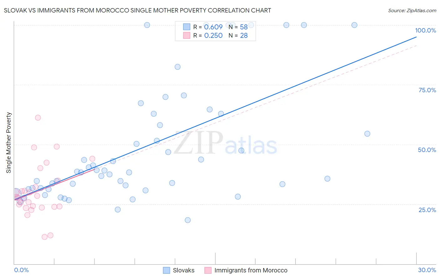 Slovak vs Immigrants from Morocco Single Mother Poverty