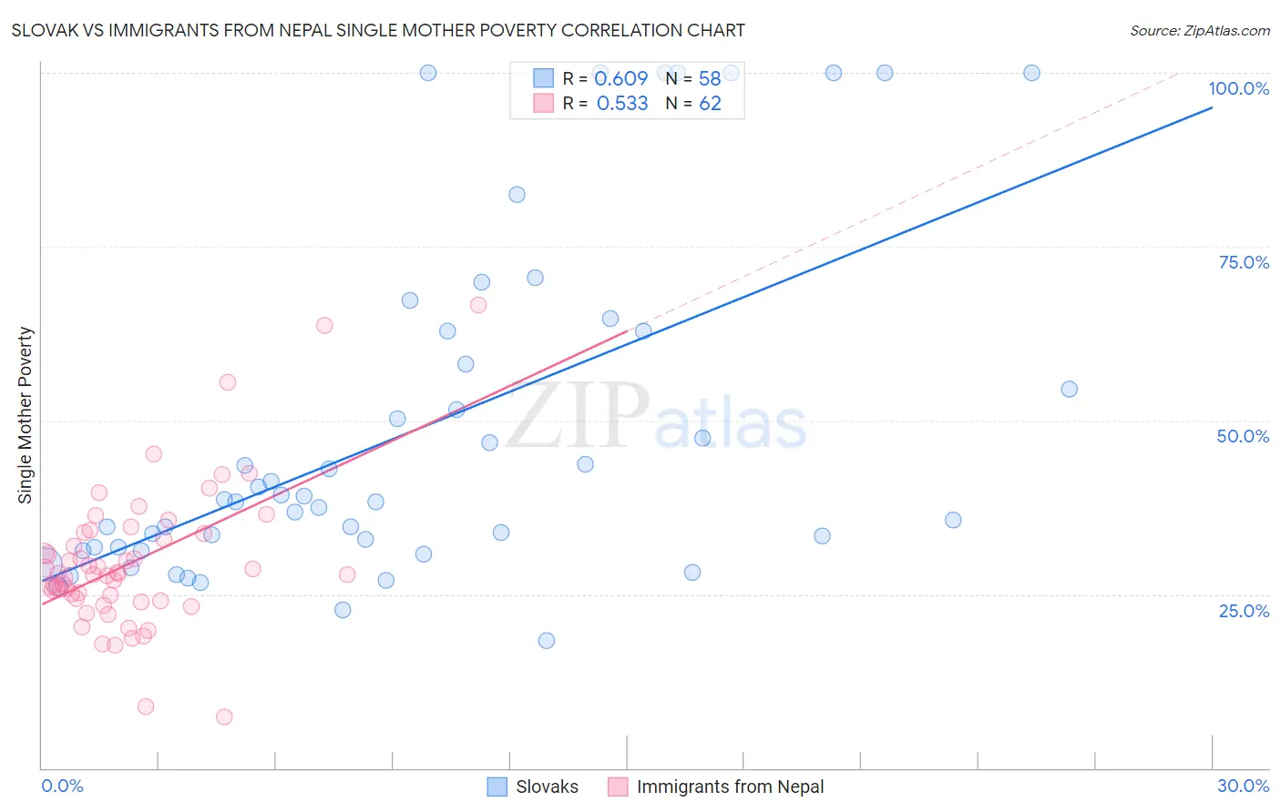 Slovak vs Immigrants from Nepal Single Mother Poverty