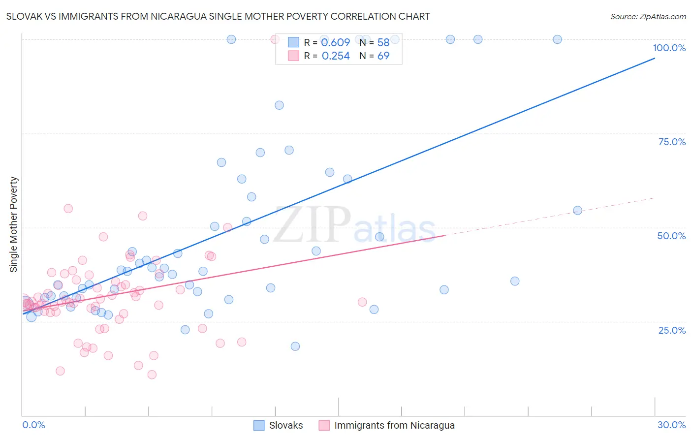 Slovak vs Immigrants from Nicaragua Single Mother Poverty