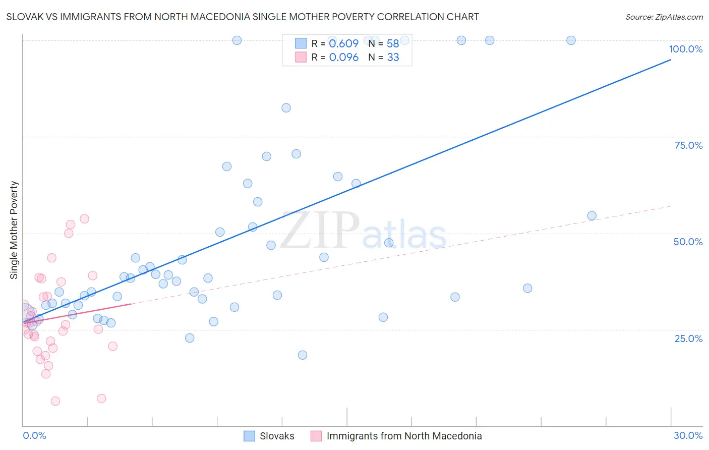 Slovak vs Immigrants from North Macedonia Single Mother Poverty