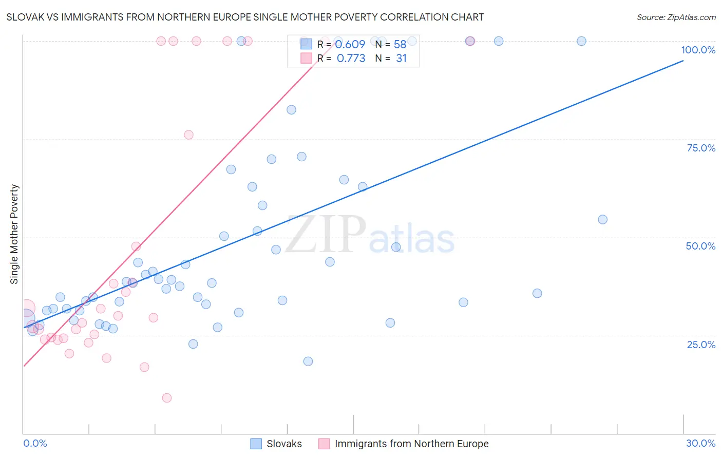 Slovak vs Immigrants from Northern Europe Single Mother Poverty