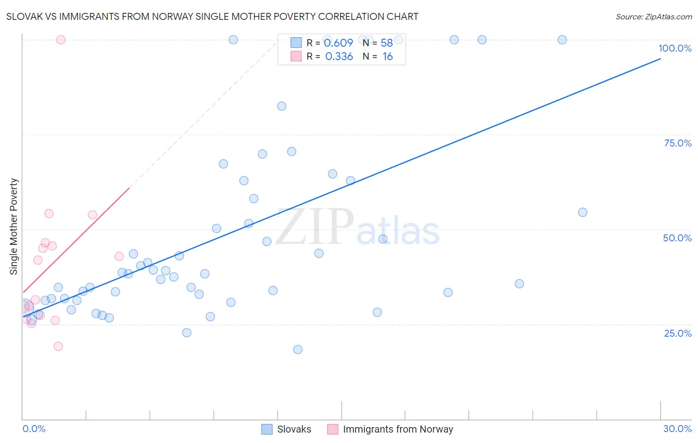 Slovak vs Immigrants from Norway Single Mother Poverty