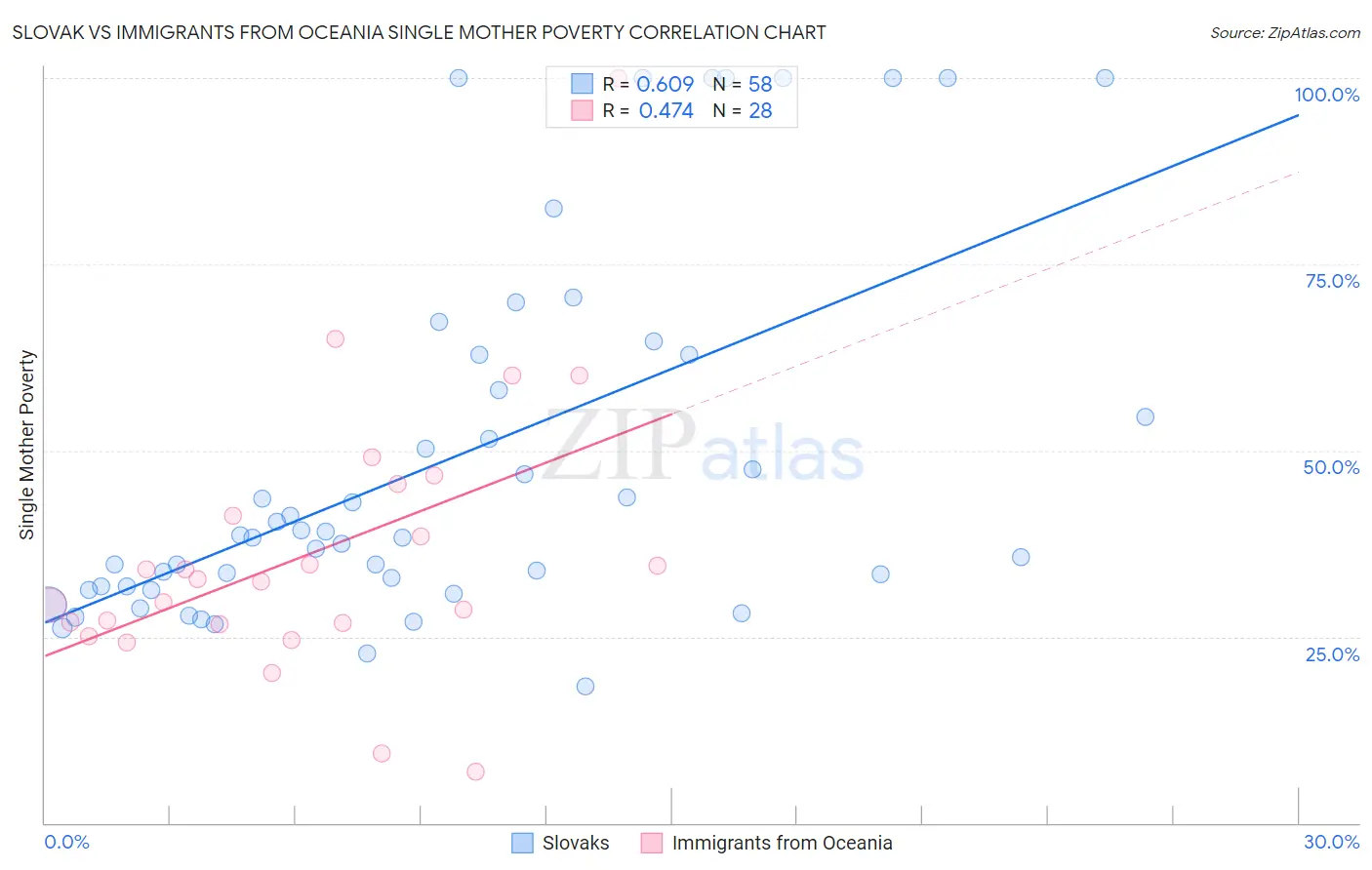 Slovak vs Immigrants from Oceania Single Mother Poverty