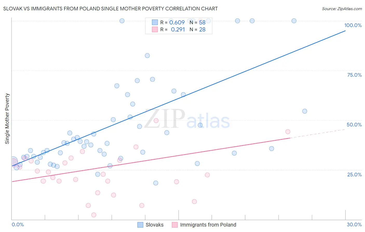 Slovak vs Immigrants from Poland Single Mother Poverty