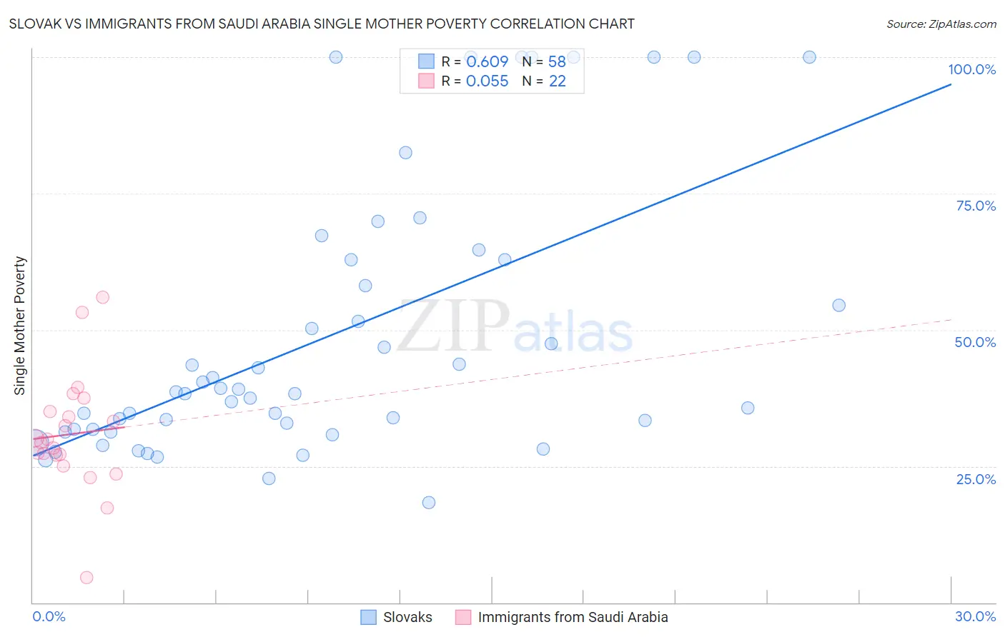 Slovak vs Immigrants from Saudi Arabia Single Mother Poverty