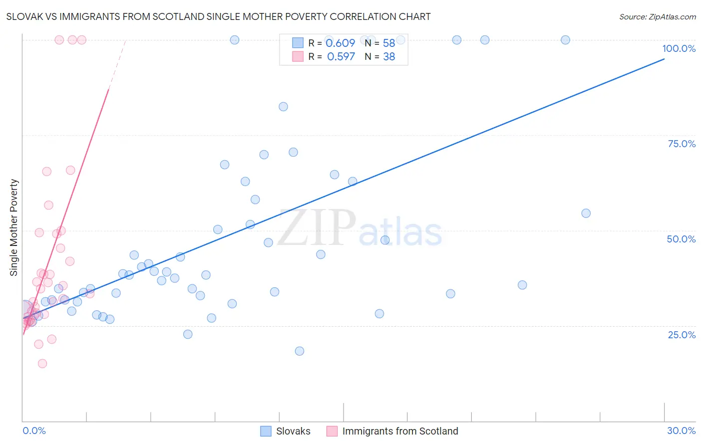 Slovak vs Immigrants from Scotland Single Mother Poverty