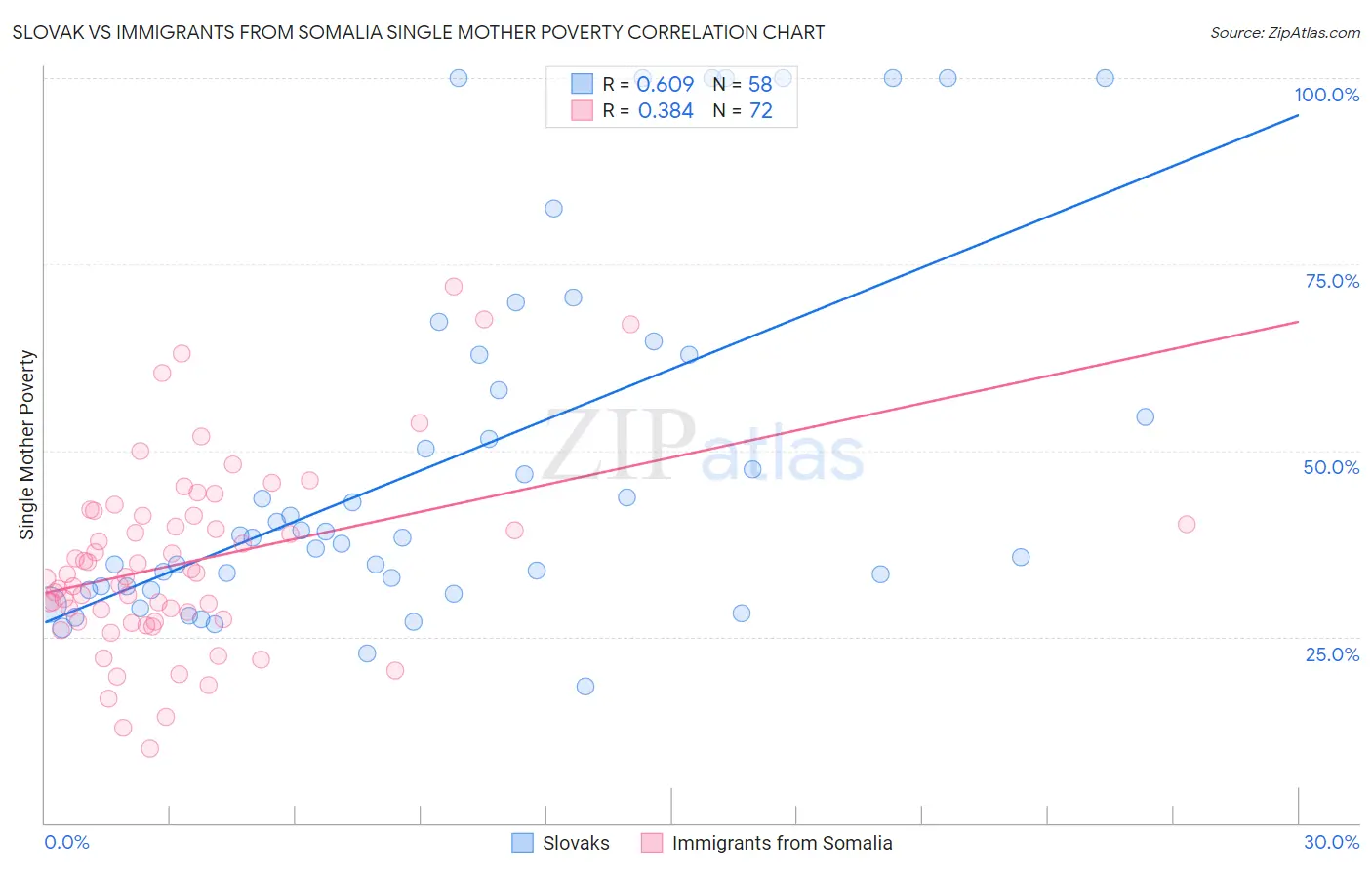 Slovak vs Immigrants from Somalia Single Mother Poverty