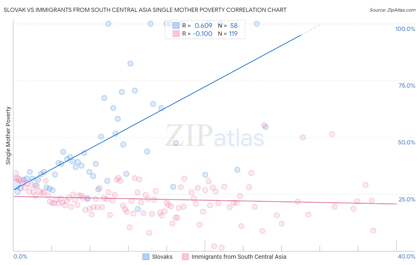 Slovak vs Immigrants from South Central Asia Single Mother Poverty