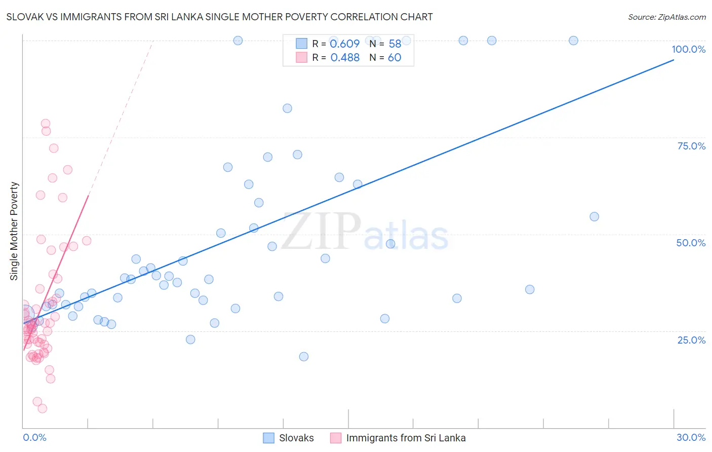 Slovak vs Immigrants from Sri Lanka Single Mother Poverty