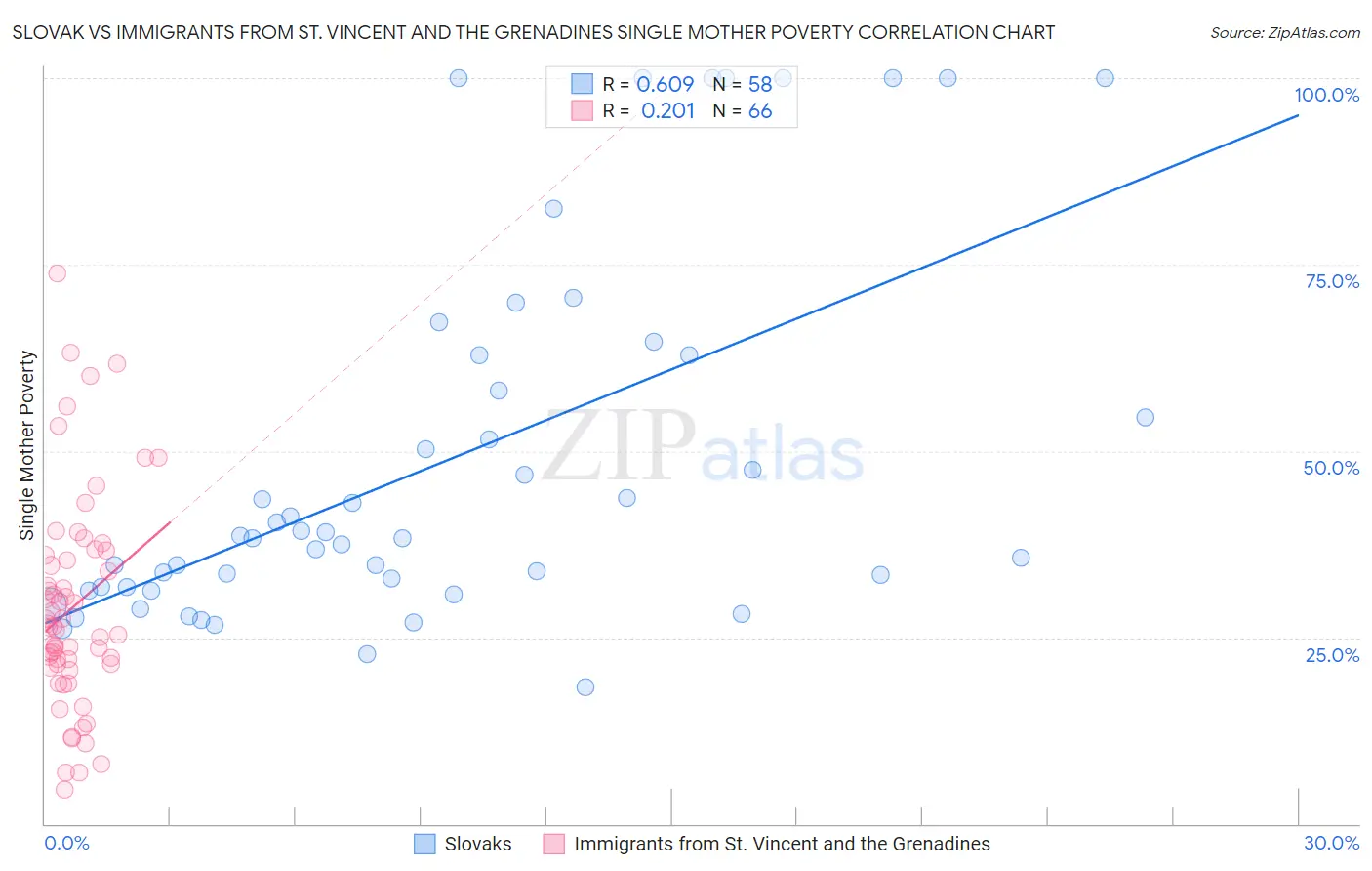 Slovak vs Immigrants from St. Vincent and the Grenadines Single Mother Poverty