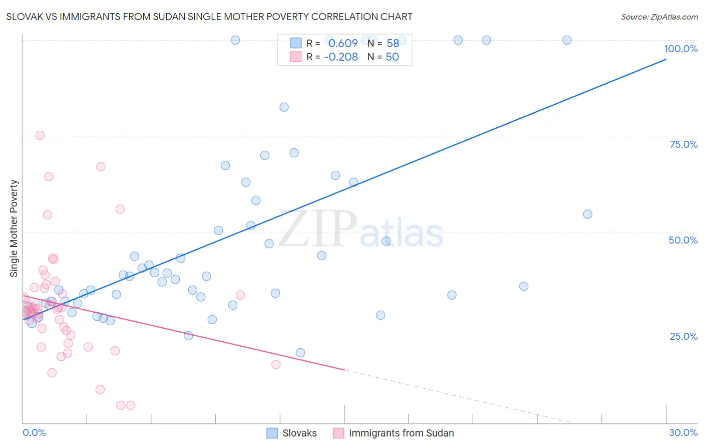 Slovak vs Immigrants from Sudan Single Mother Poverty