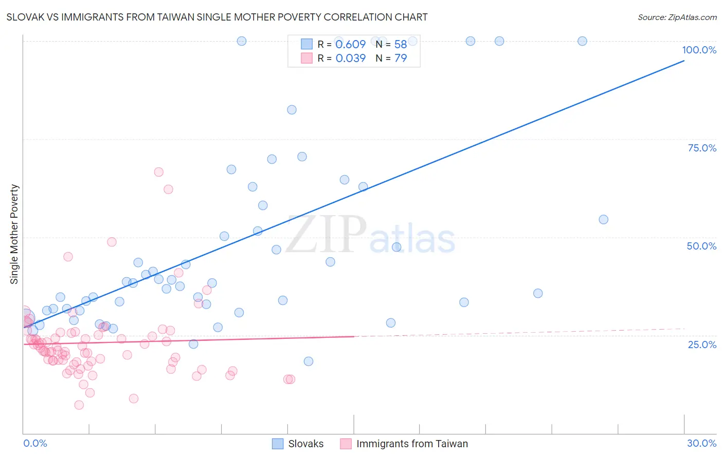 Slovak vs Immigrants from Taiwan Single Mother Poverty