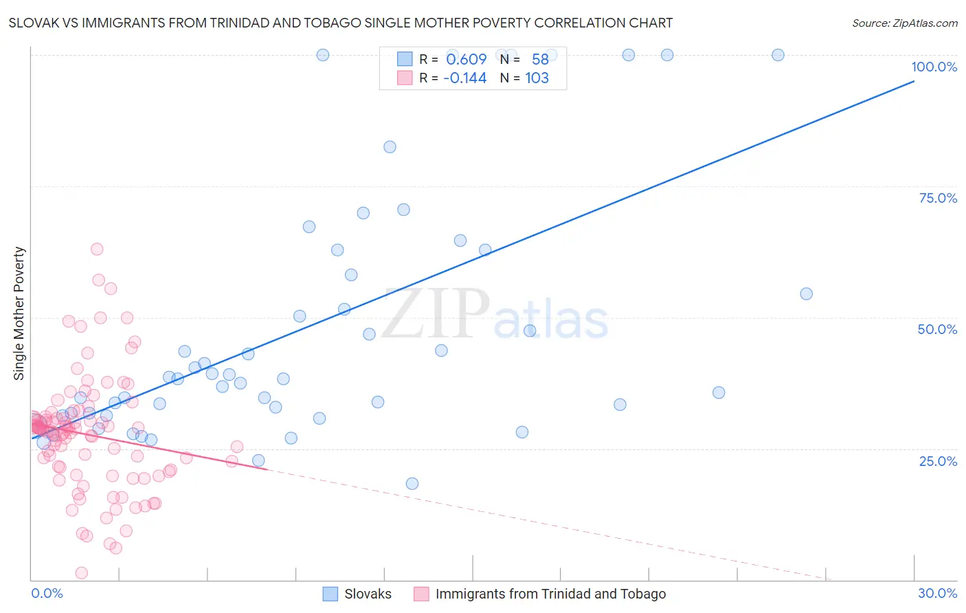 Slovak vs Immigrants from Trinidad and Tobago Single Mother Poverty