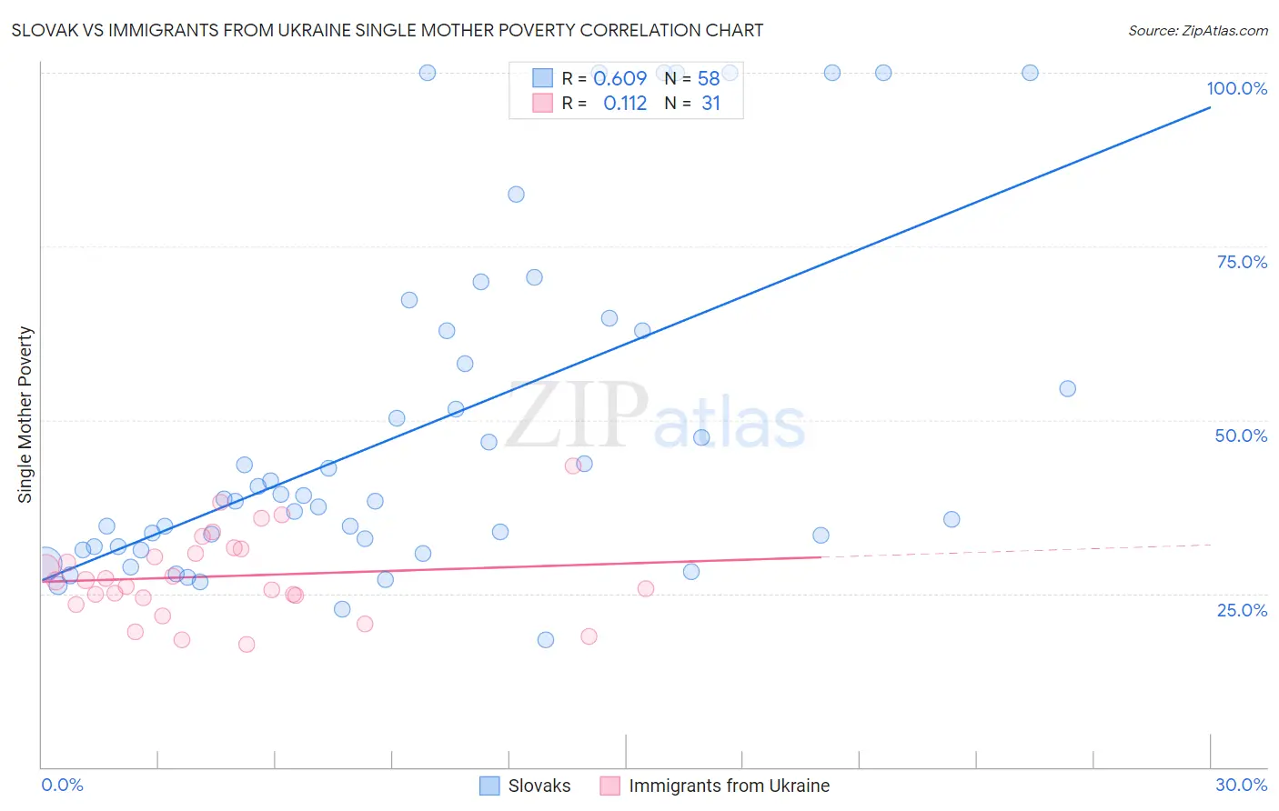 Slovak vs Immigrants from Ukraine Single Mother Poverty