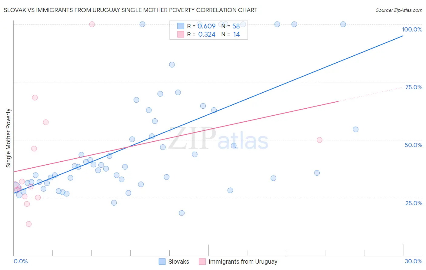 Slovak vs Immigrants from Uruguay Single Mother Poverty