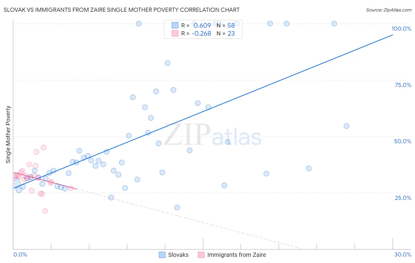 Slovak vs Immigrants from Zaire Single Mother Poverty