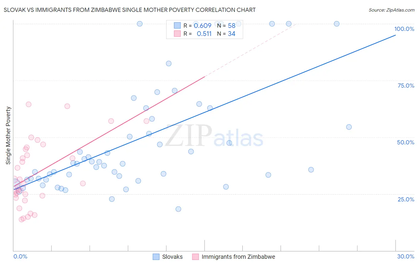 Slovak vs Immigrants from Zimbabwe Single Mother Poverty