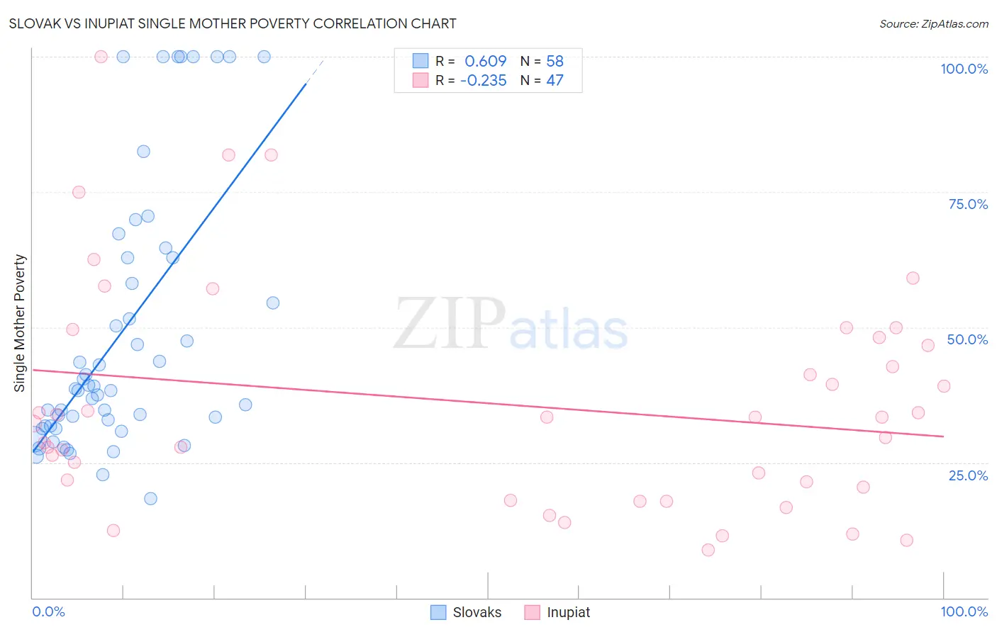 Slovak vs Inupiat Single Mother Poverty