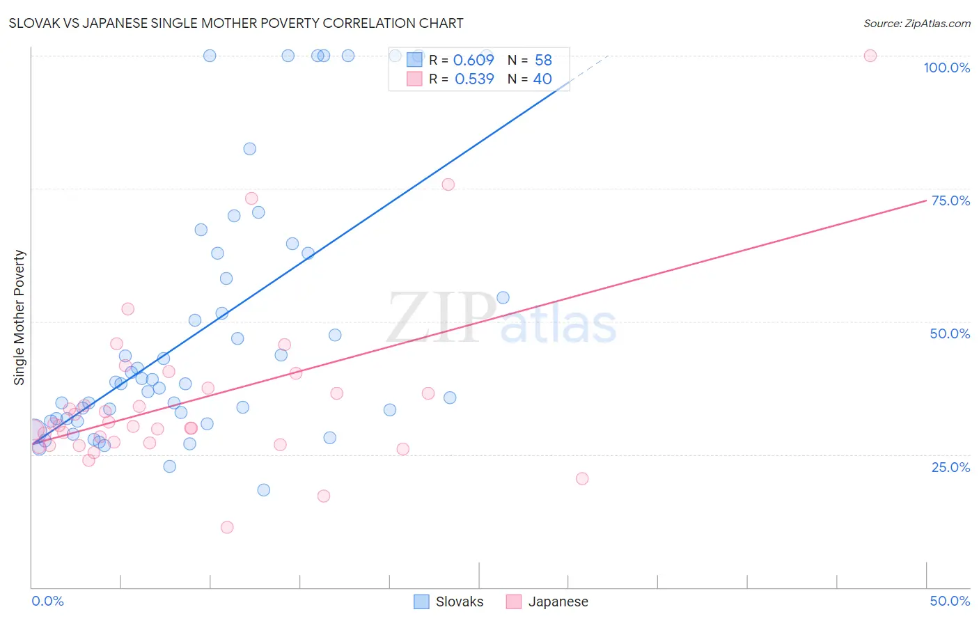 Slovak vs Japanese Single Mother Poverty