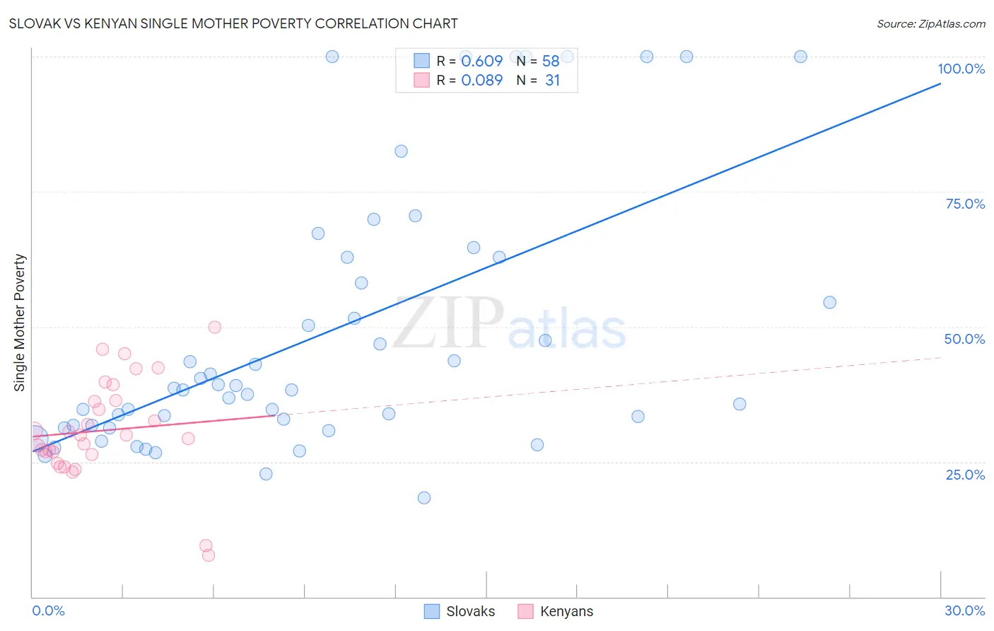 Slovak vs Kenyan Single Mother Poverty