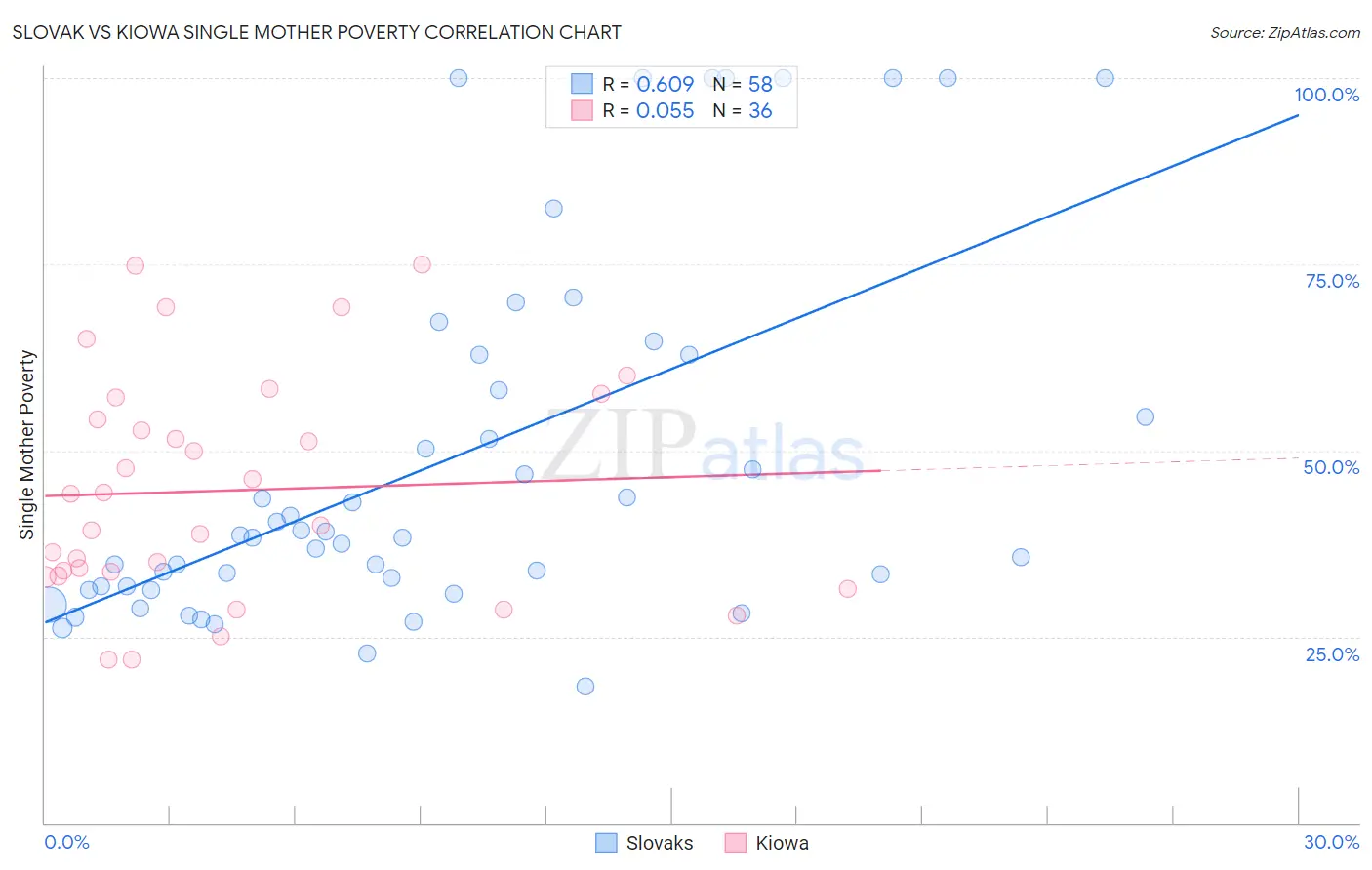 Slovak vs Kiowa Single Mother Poverty