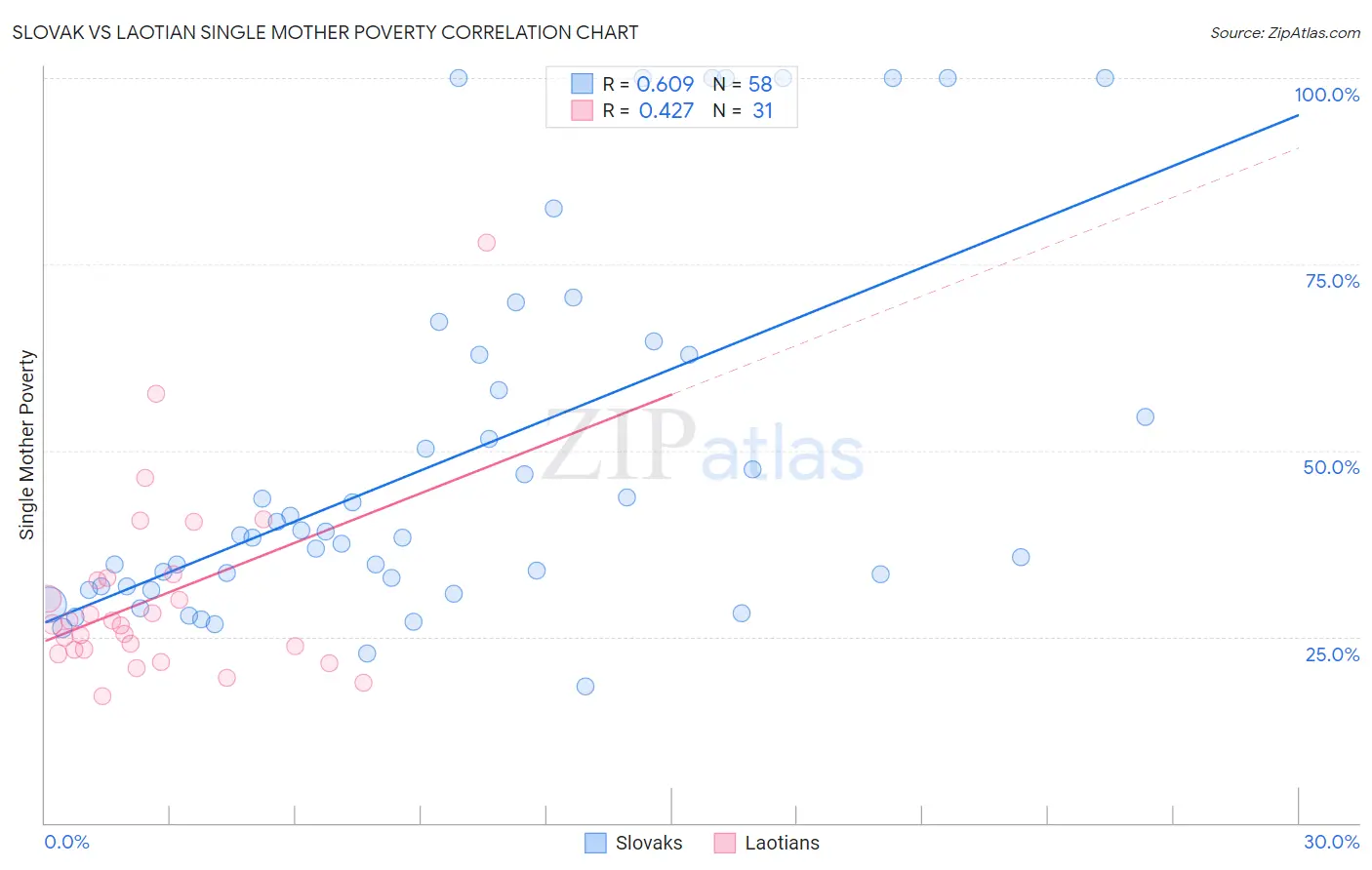 Slovak vs Laotian Single Mother Poverty