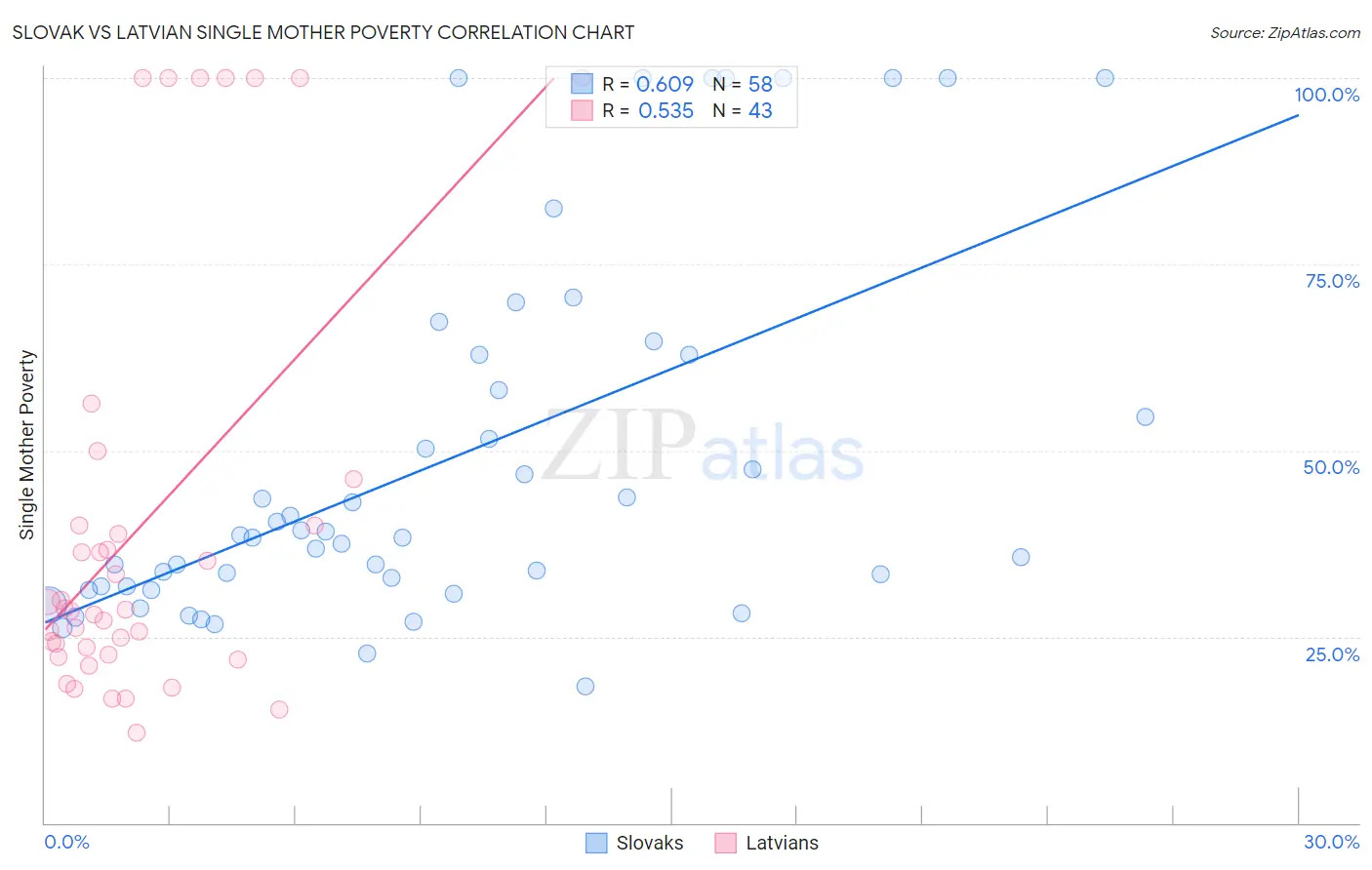 Slovak vs Latvian Single Mother Poverty
