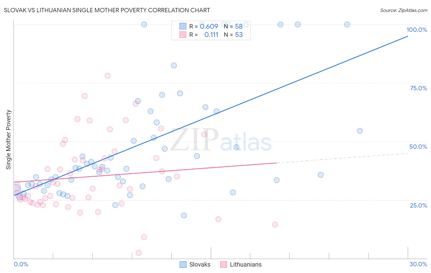 Slovak vs Lithuanian Single Mother Poverty