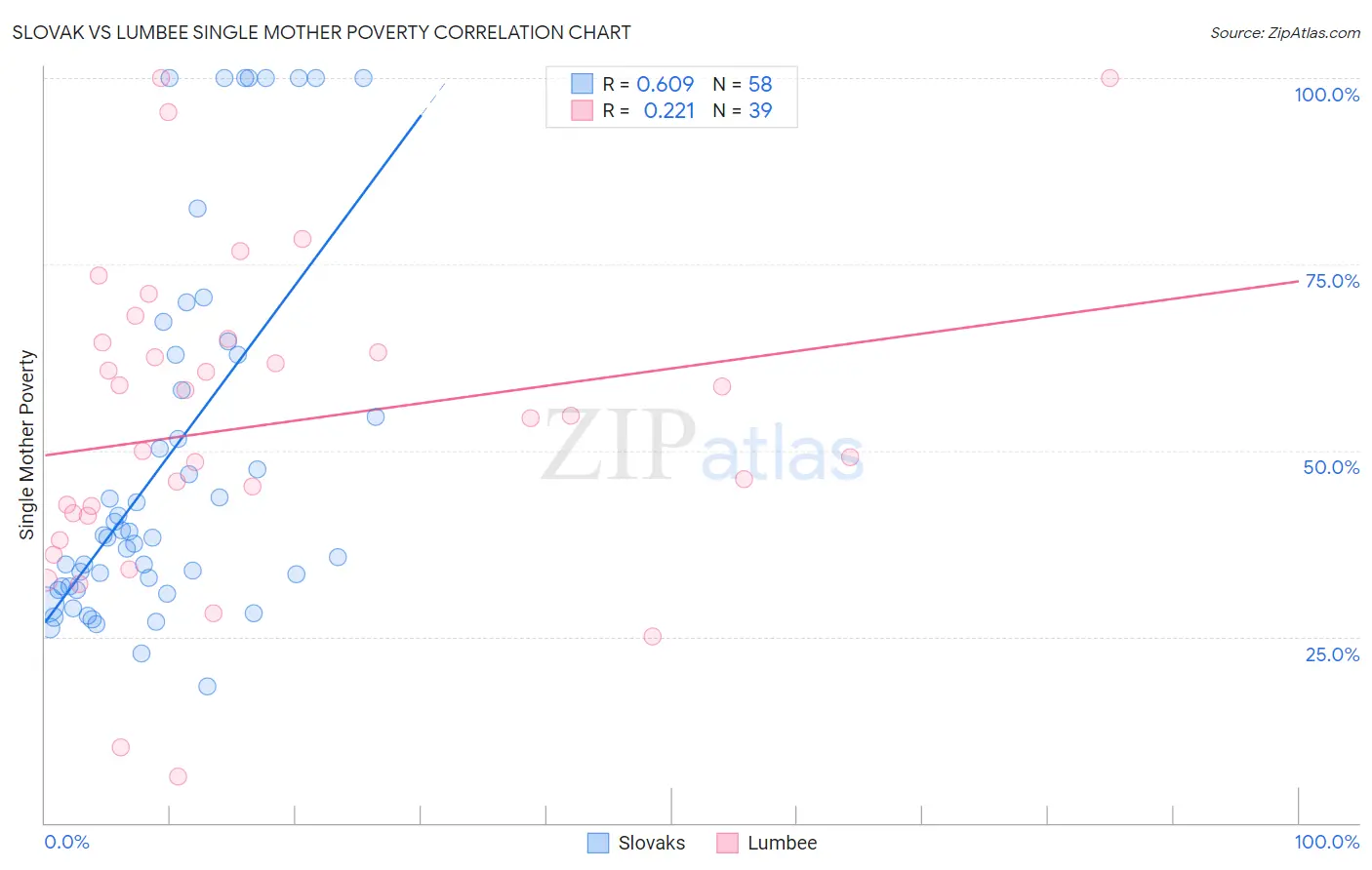 Slovak vs Lumbee Single Mother Poverty