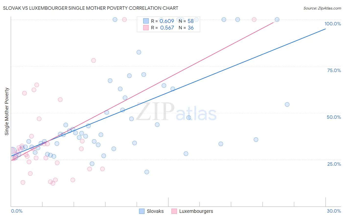 Slovak vs Luxembourger Single Mother Poverty