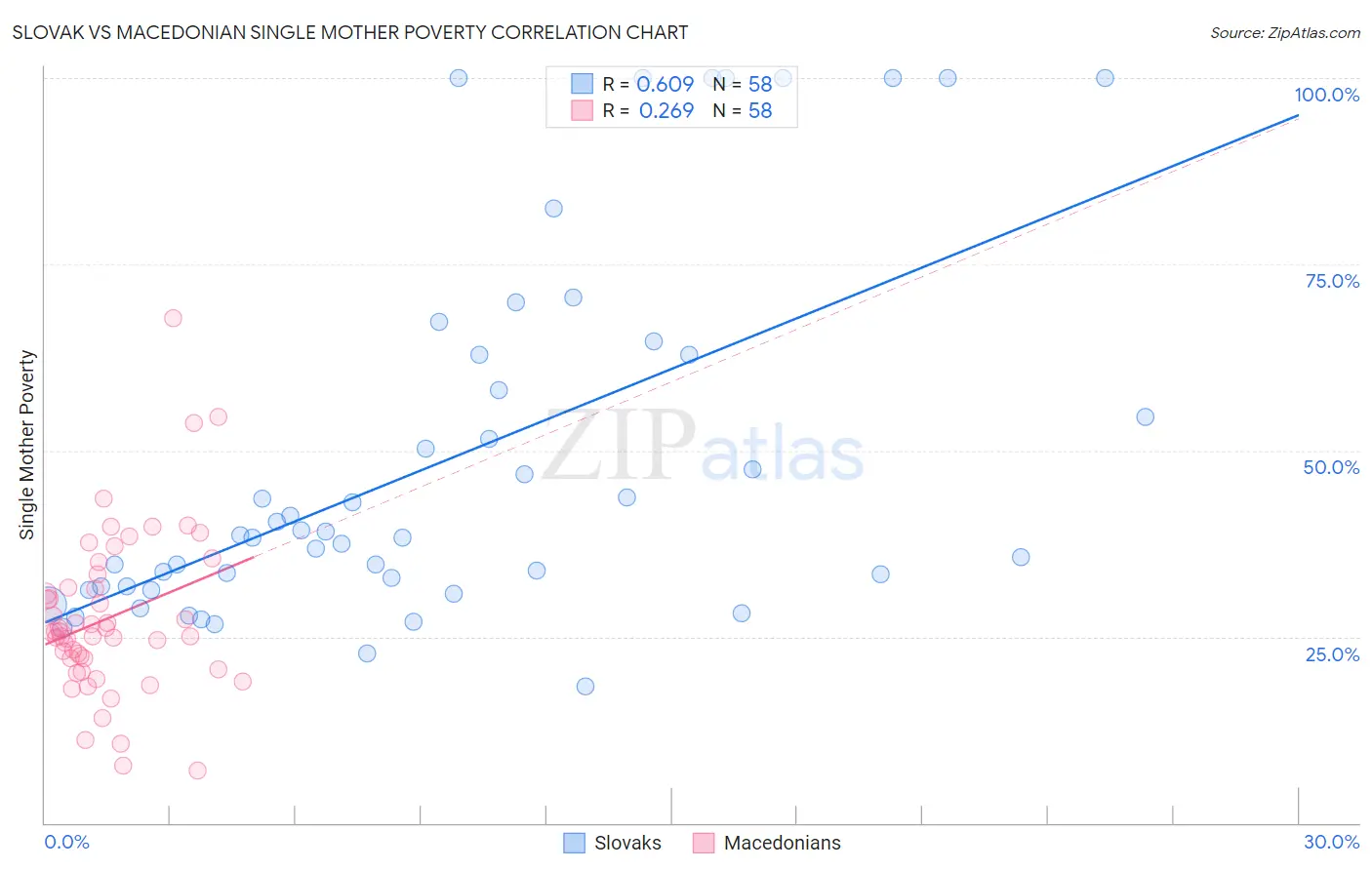 Slovak vs Macedonian Single Mother Poverty