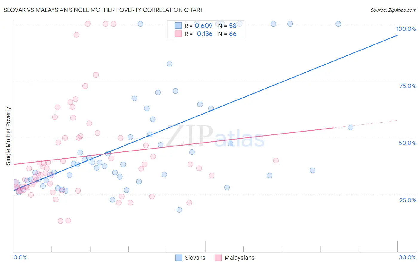 Slovak vs Malaysian Single Mother Poverty